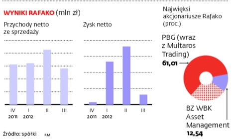 Rafako to najbardziej wartościowa część PBG (2)