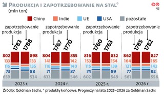 Produkcja i zapotrzebowanie na stal (mln ton)