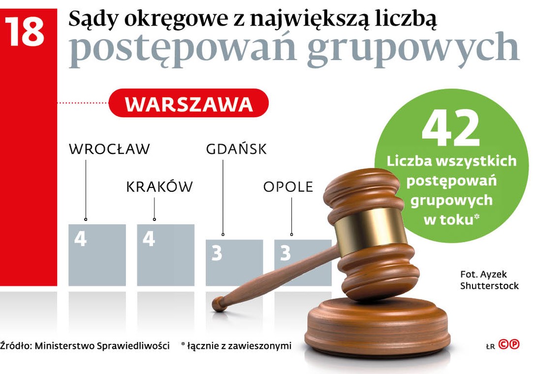 Sądy okręgowe z największą liczbą postępowań grupowych