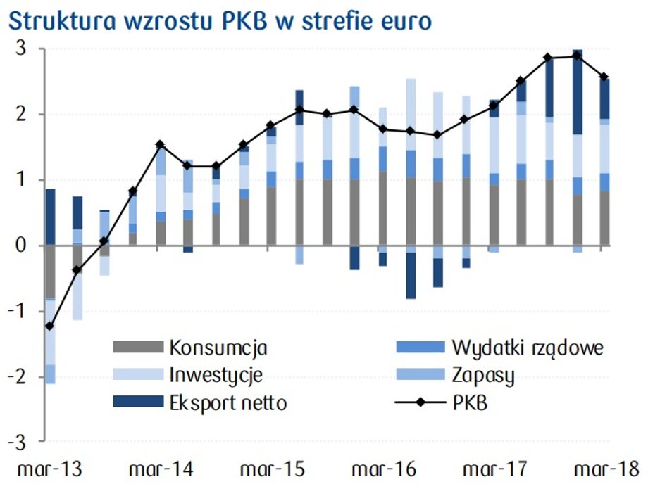 Struktura wzrostu w strefie euro