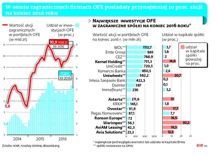 W ośmiu zagranicznych firmach OFE posiadały przynajmniej 10 proc. akcji na koniec 2016