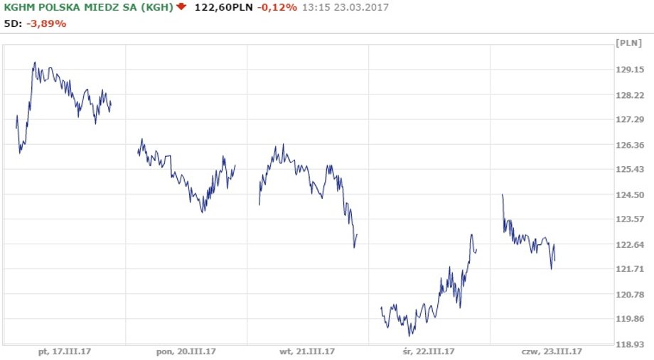 Notowania KGHM od 17.03 do 23.03