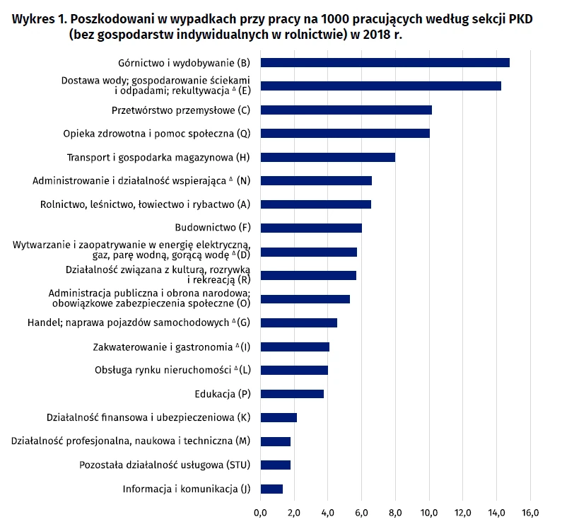 Poszkodowani w wypadkach przy pracy na 1000 pracujących według sekcji PKD w 2018 r