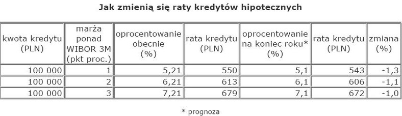 Kredyty hipoteczne źródło: Open Finance