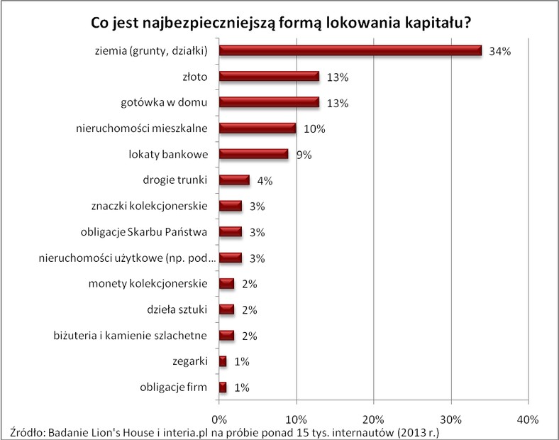 Co jest najbezpieczniejszą formą lokowania kapitału