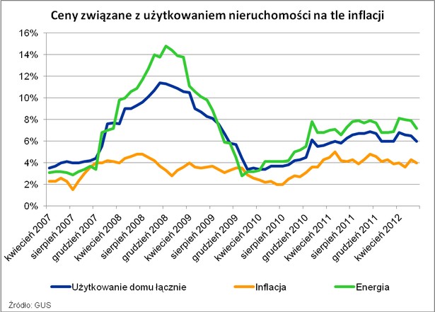 Ceny związane z użytkowaniem nieruchomości na tle inflacji