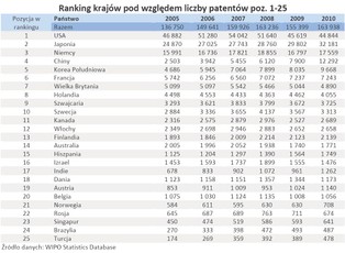 Najbardziej innowacyjne gospodarki świata - ranking państw z największą liczbą patentów