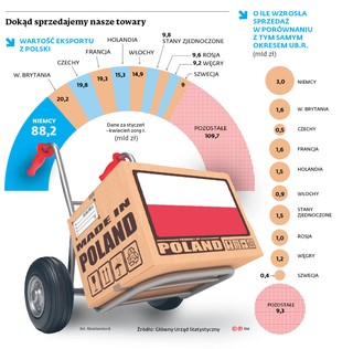 Trudniej nam sprzedawać Niemcom