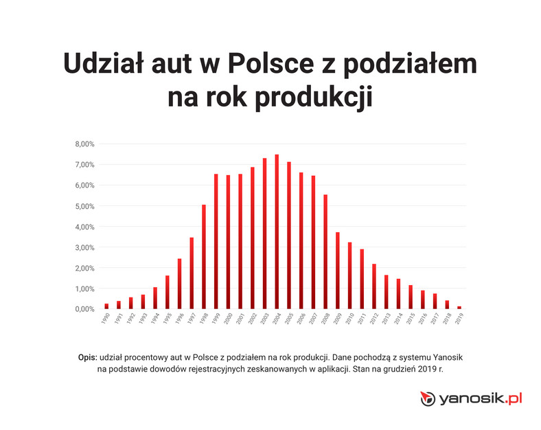 Najpopularniejsze auta w Polsce - rok produkcji