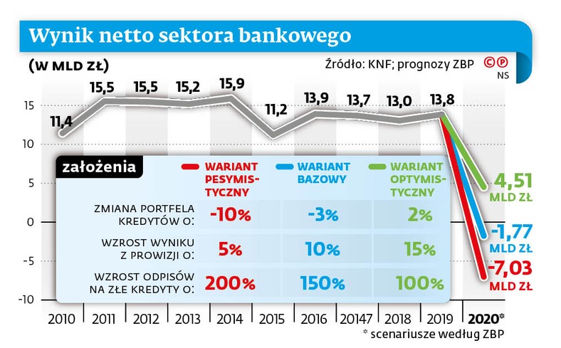 Wyniki netto sektora bankowego