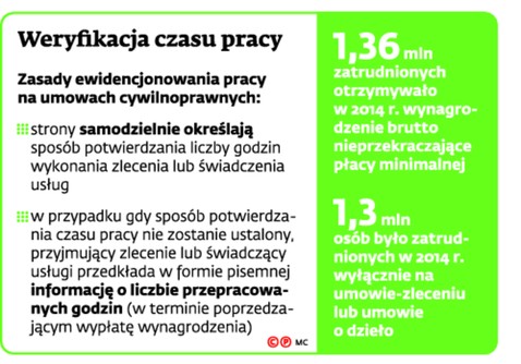 Weryfikacja czasu pracy