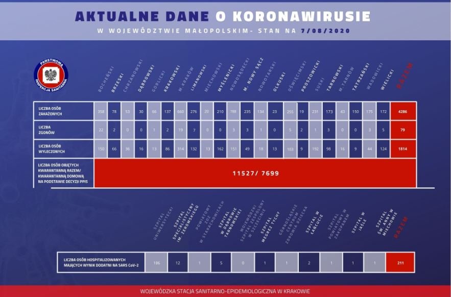 Sytuacja epidemiologiczna w Małopolsce według stanu na dzień 7.08.2020 r