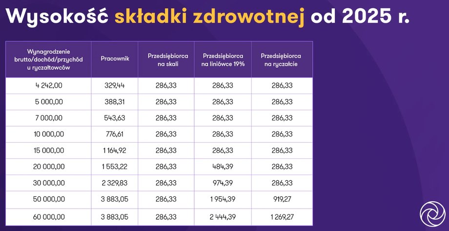 Wysokość składki zdrowotnej po zaproponowanych zmianach.