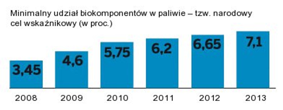 Minimalny udział biokomponentów w paliwie – tzw. narodowy cel wskaźnikowy (w proc.)