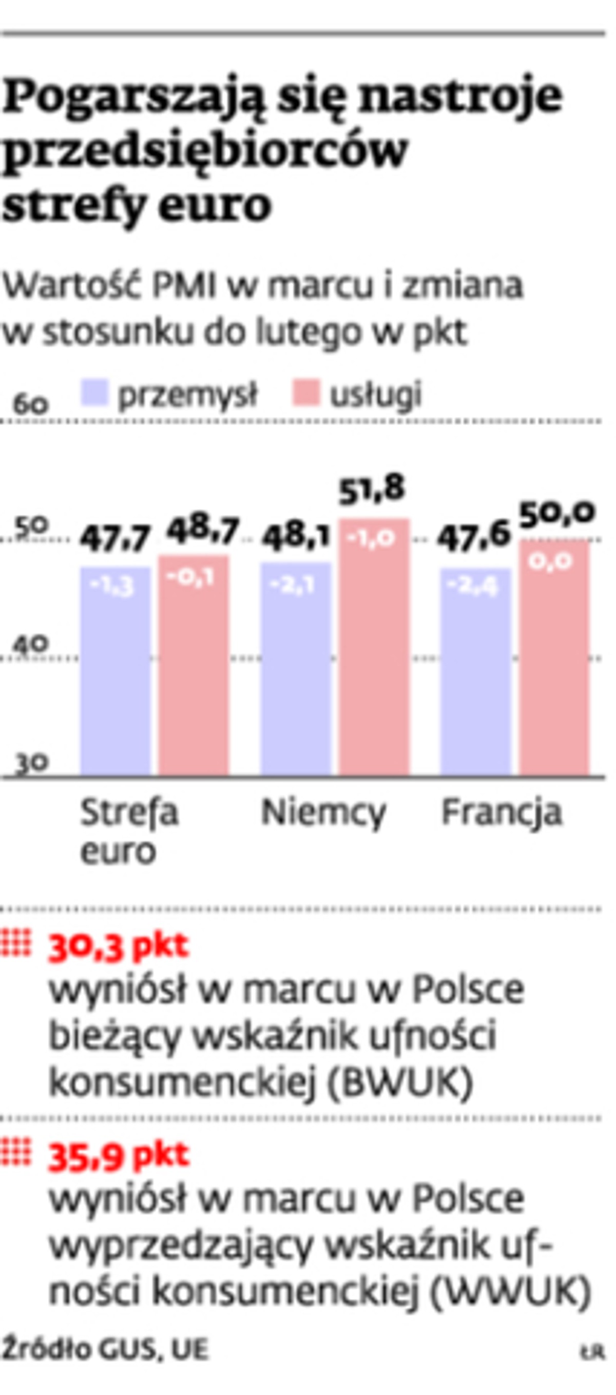 Pogarszają się nastroje przedsiębiorców strefy euro