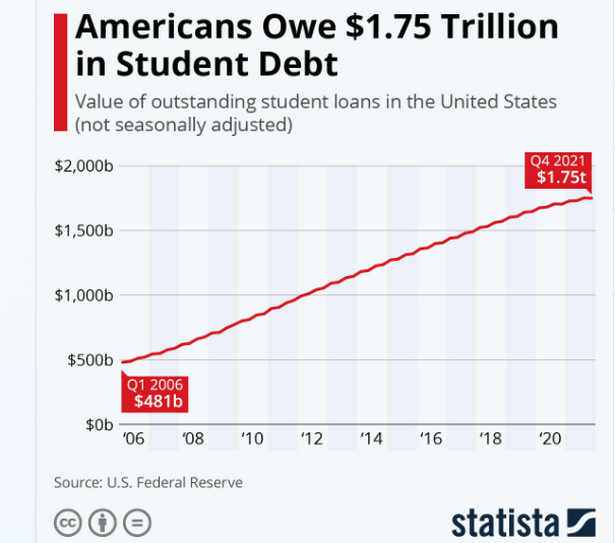 Wysokość zadłużenia kredytami studenckimi w USA