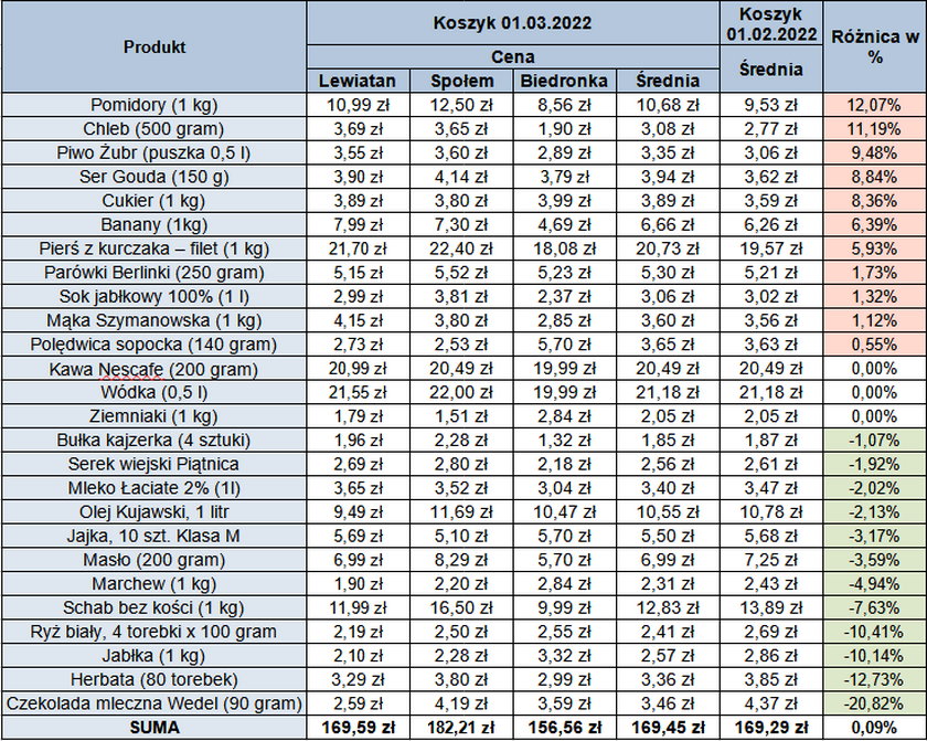 Koszyk Faktu 01.03.2022