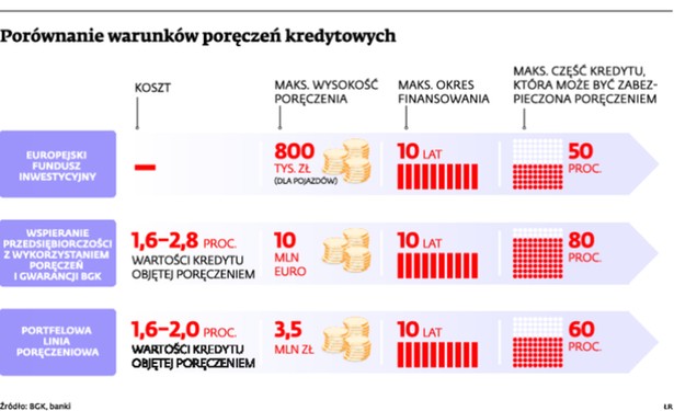 Porównania warunków poręczeń kredytowych