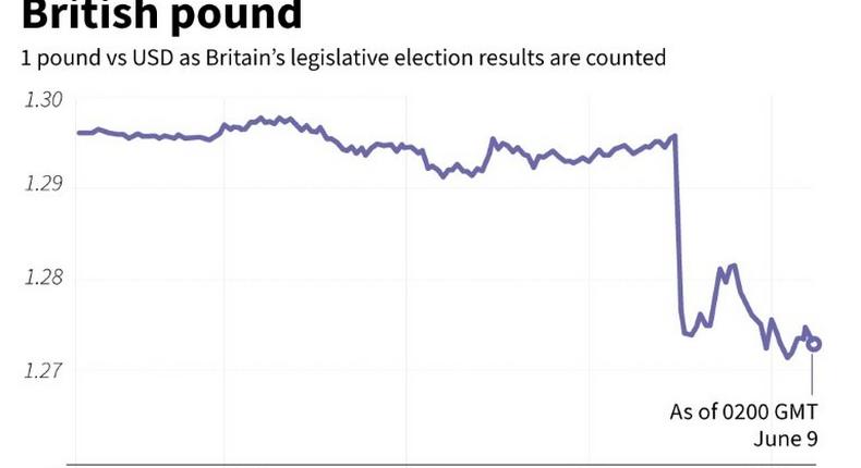 British pound plunges on political uncertainty