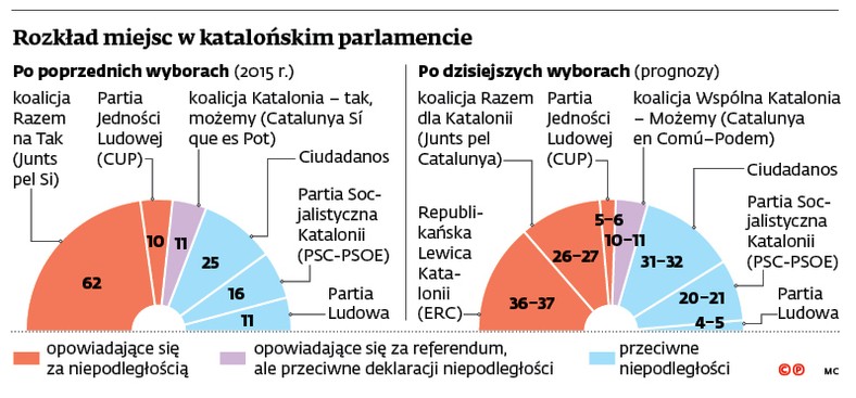 Rozkład miejsc w katalońskim parlamencie