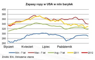 Raport: Ropa Brent coraz bardziej atrakcyjna dla świata
