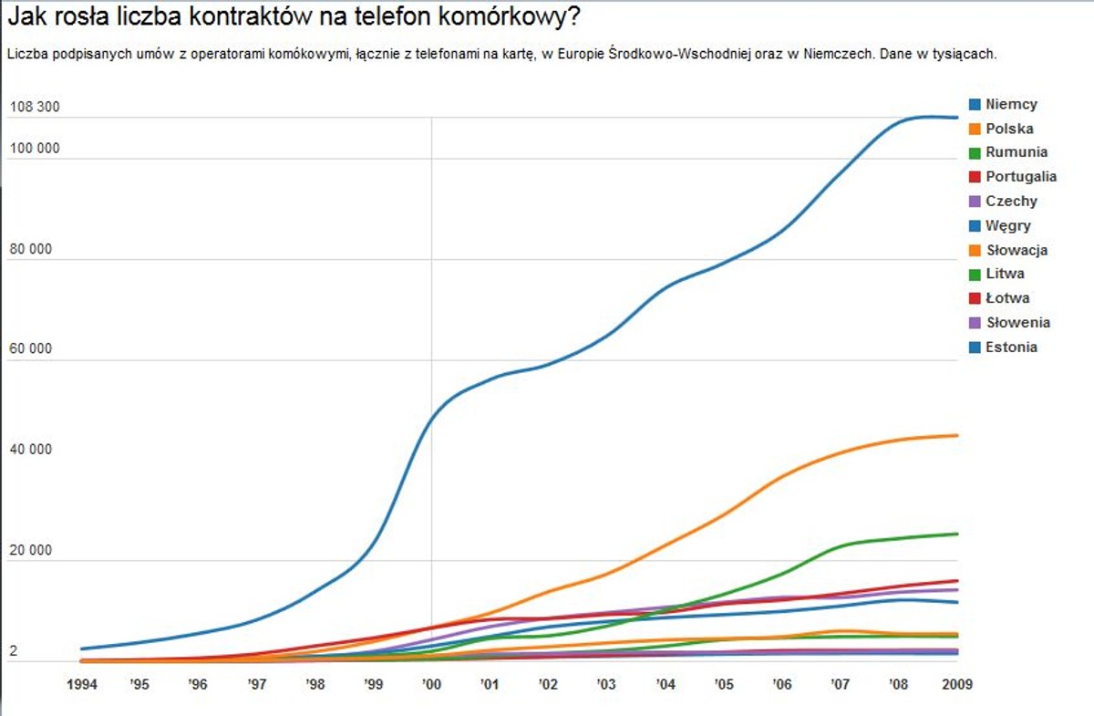 Jak rosła liczba kontraktów na telefon komórkowy?