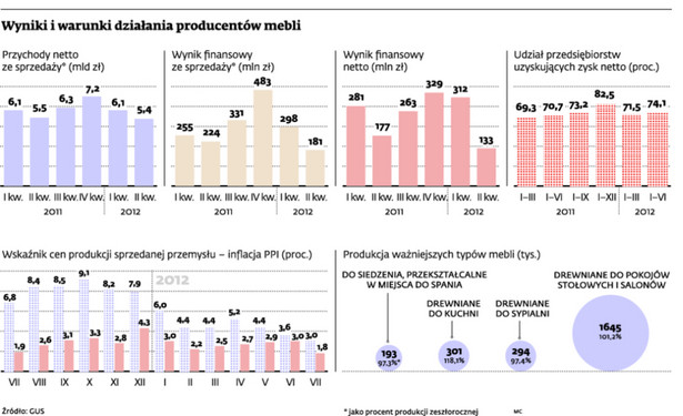 Wyniki i warunki działania producentów mebli