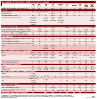 Biura maklerskie konkurują ofertą, a nie ceną