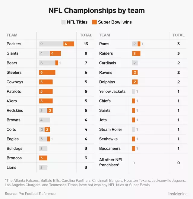 The Green Bay Packers have won the most NFL championships and it is not  even close