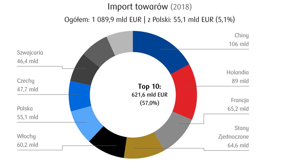 Niemiecki import w 2018 roku