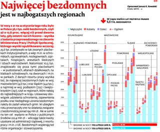 Najwięcej bezdomnych w Polsce jest w najbogatszych regionach