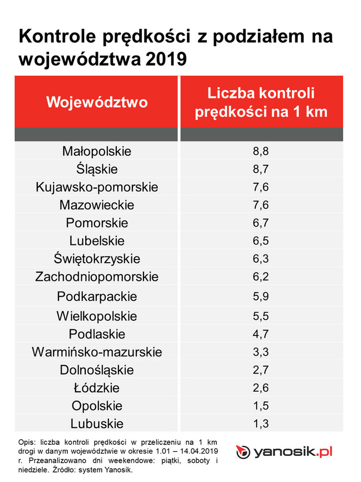 Najczęściej kontrolowane drogi krajowe w Polsce w 2019 roku