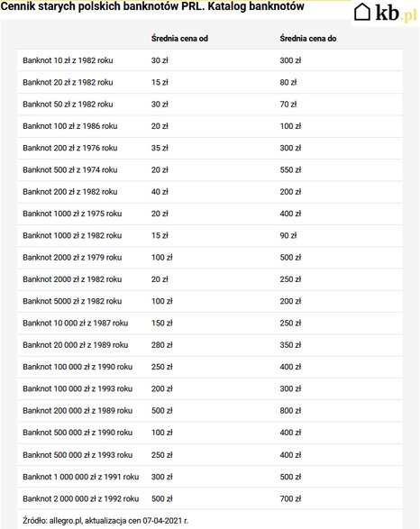 Cennik banknotów kolekcjonerskich - kb.pl/kb.pl