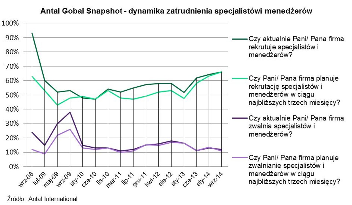 Rośnie zapotrzebowanie na specjalistów i menedżerów