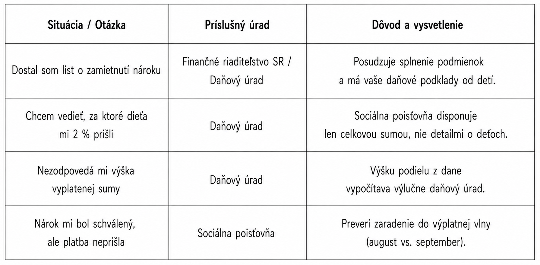 Prehľad toho, na aký úrad sa obrátiť.