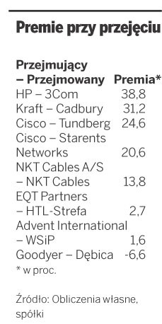 Premie przy przejęciu