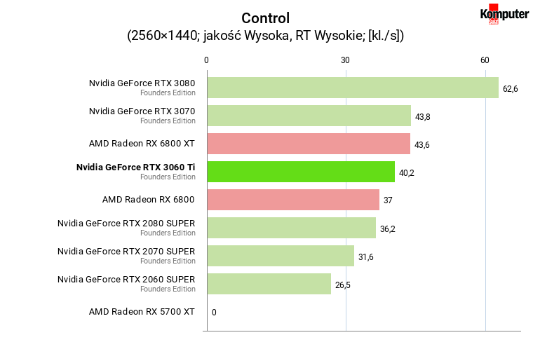 Nvidia GeForce RTX 3060 Ti FE – Control RT WQHD