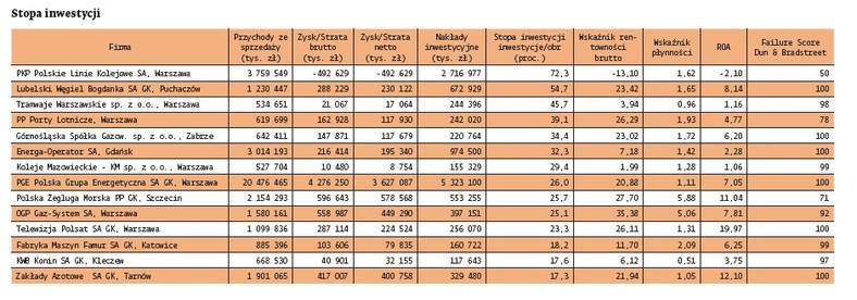 Stopa inwestycji w polskich spółkach - 2011 r.