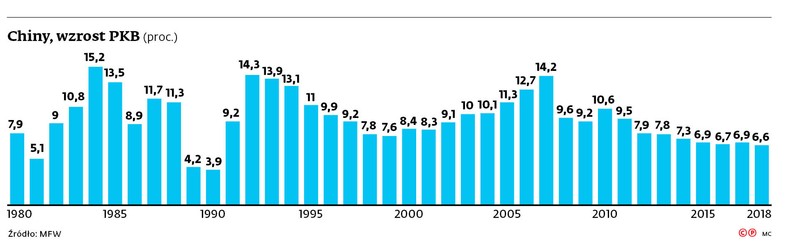 Chiny, wzrost PKB (proc.)
