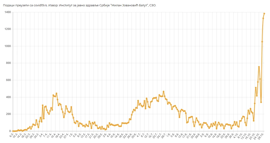 Broj pozitivnih lica za dati datum