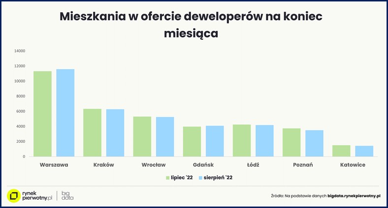 Mieszkania w ofercie deweloperów na koniec miesiąca