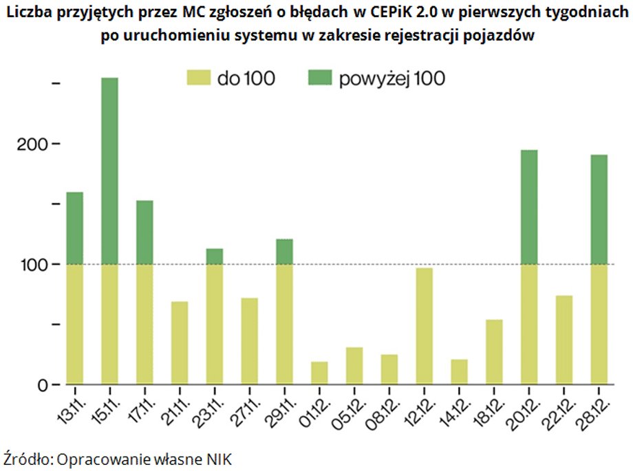 Liczba błędów w CEPiK 2.0 zgłaszanych do Ministerstwa Cyfryzacji w pierwszych tygodniach po uruchomieniu