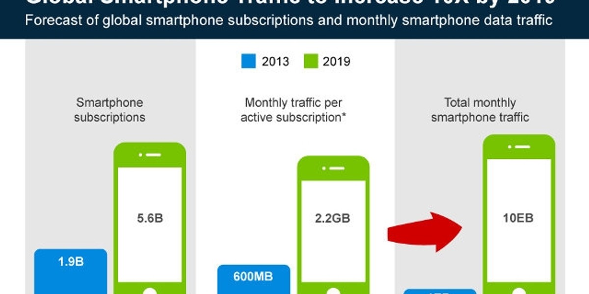 Najbliższe lata będą należały do smartfonów.