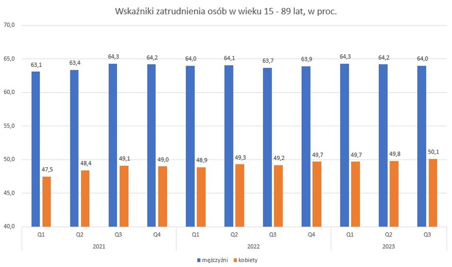 Wskaźniki zatrudnienia w Polsce