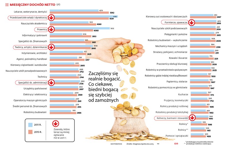 Miesięczny dochód netto w różnych zawodach