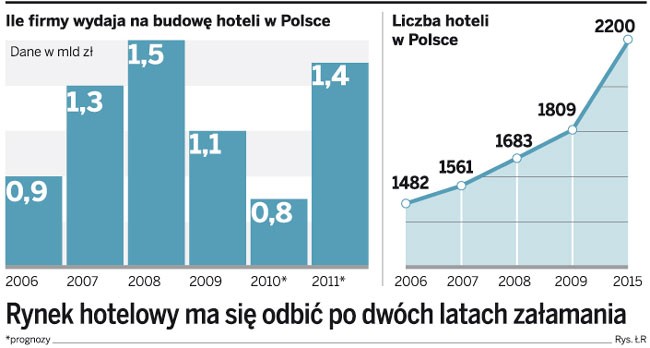 Rynek hotelowy ma się odbić po dwóch latach załamania