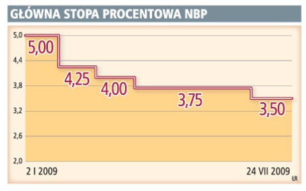 Główna stopa procentowa NBP