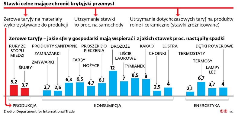 Stawki celne mające chronić brytyjski przemysł