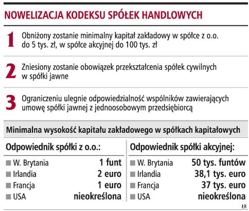 Nowelizacja kodeksu spółek handlowych