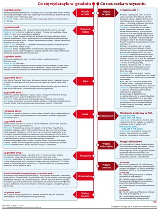Ściągawka dla księgowych - co wydarzyło się w grudniu, co nas czeka w styczniu